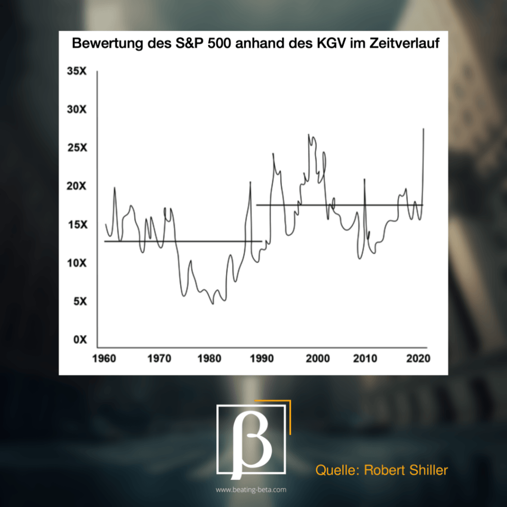 Evolution der Börse – oder warum dieses Mal doch alles anders ist!, Beating Beta