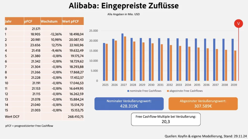 Alibaba Aktienanalyse: Startet das chinesische Amazon bald wieder durch?, Beating Beta