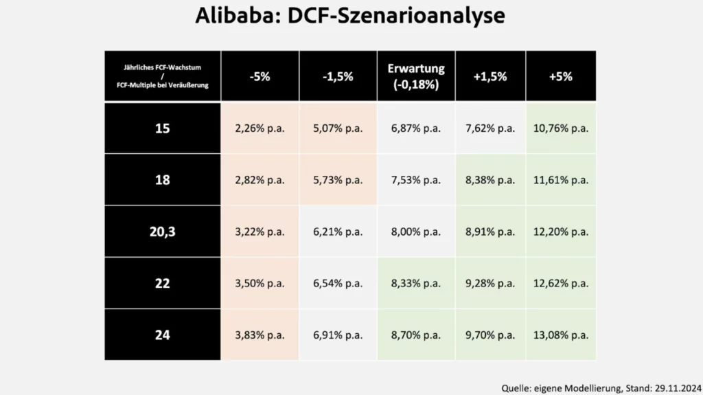 Alibaba Aktienanalyse: Startet das chinesische Amazon bald wieder durch?, Beating Beta