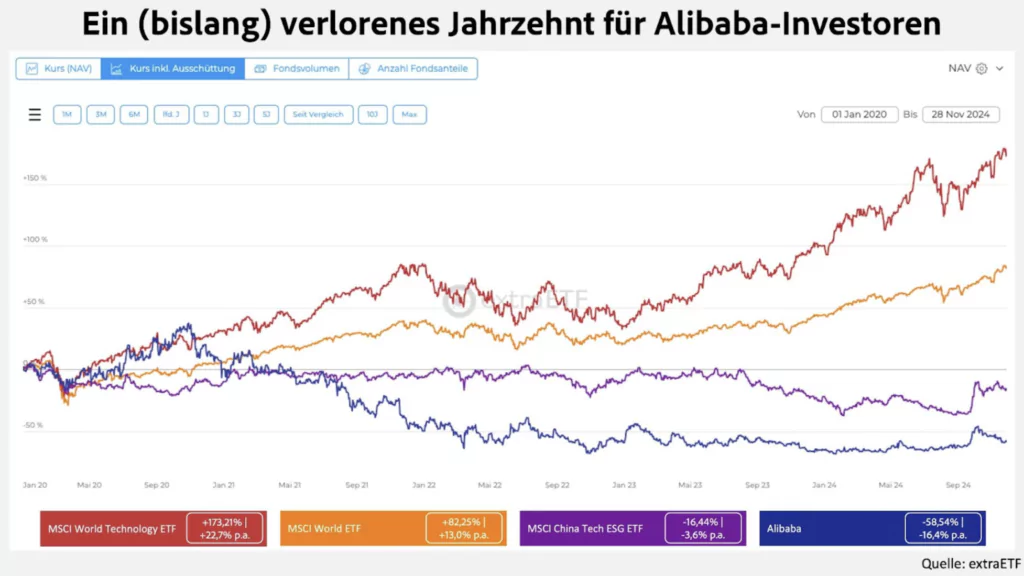 Alibaba Aktienanalyse: Startet das chinesische Amazon bald wieder durch?, Beating Beta