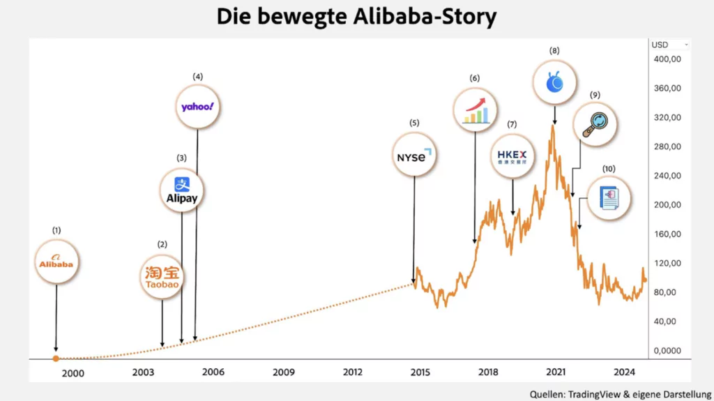 Alibaba Aktienanalyse: Startet das chinesische Amazon bald wieder durch?, Beating Beta